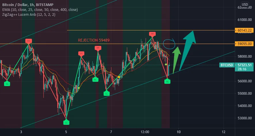 btcusd pour BITSTAMP:BTCUSD par dzh6053