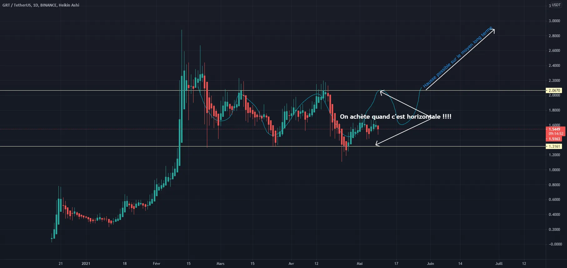 GRT The Graph possible hausse à surveiller ;) pour BINANCE:GRTUSDT par mehdispoz45