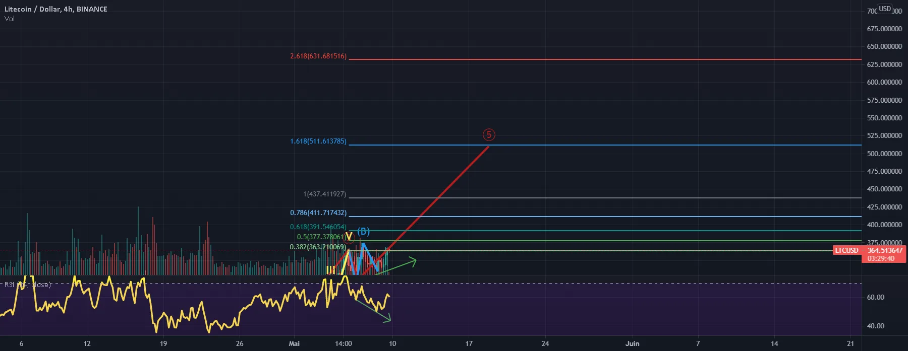 Projection LTC pour BINANCE:LTCUSD par Rainnn