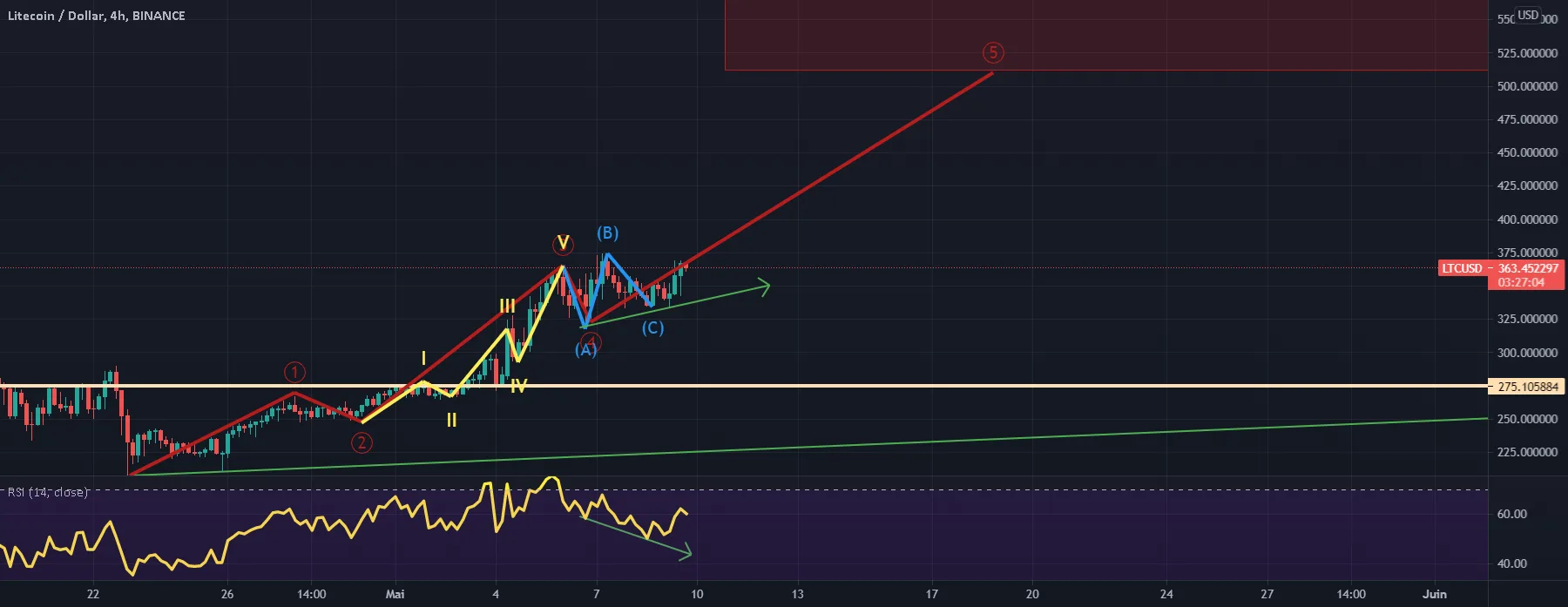 Projection LTC pour BINANCE:LTCUSD par Rainnn