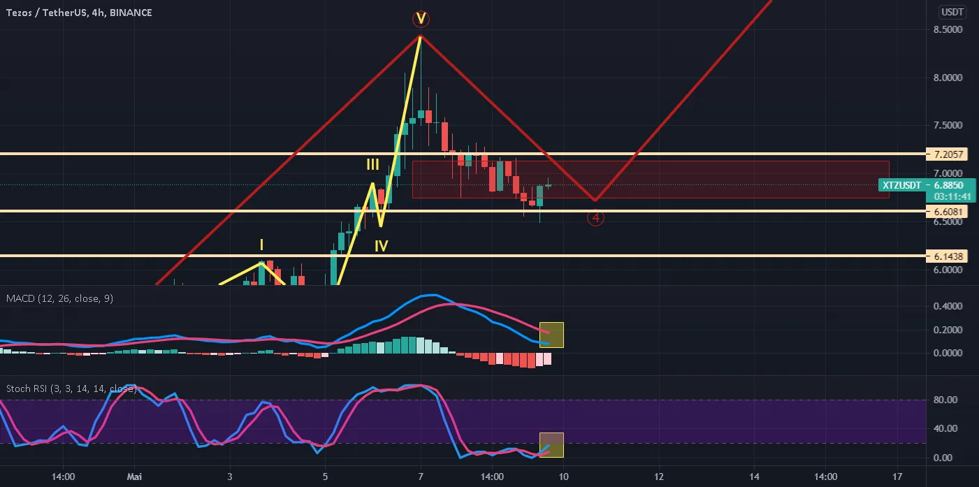 XTZ vers de nouveaux sommets? pour BINANCE:XTZUSDT par Rainnn