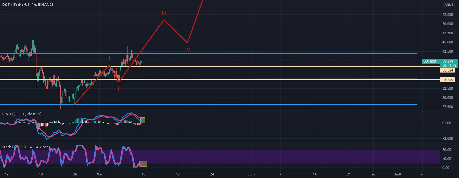 DOT vers un nouvel ATH ? pour BINANCE:DOTUSDT par Rainnn