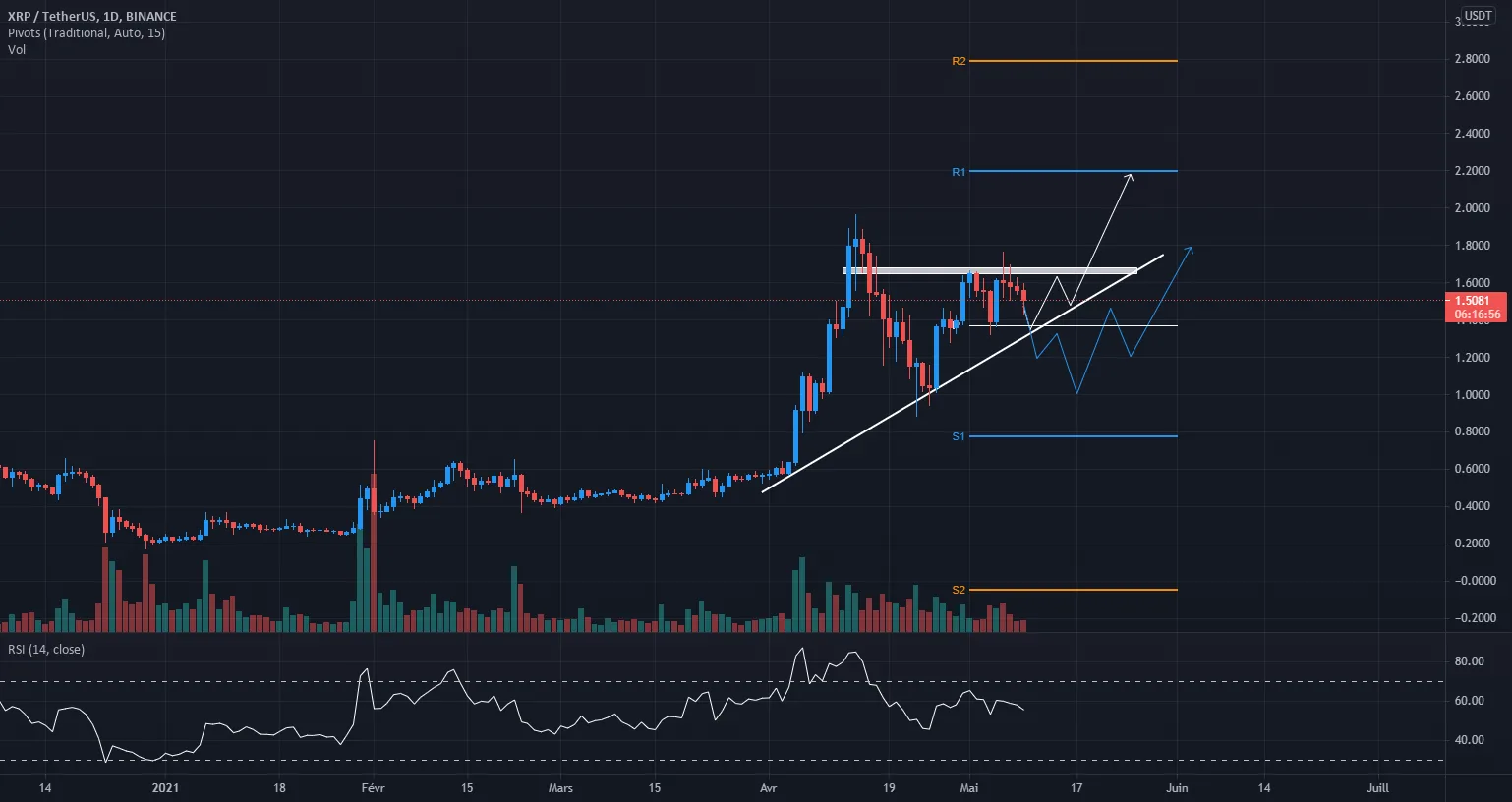 XRP USDT Update pour BINANCE:XRPUSDT par AkShahbs