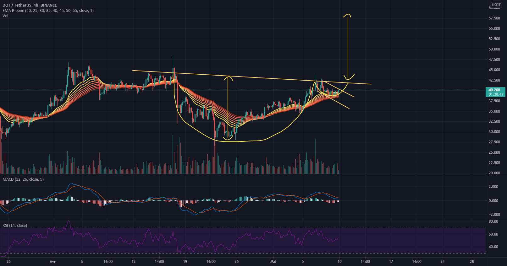 Tasse et anse DOT H4 pour BINANCE:DOTUSDT par Elastite