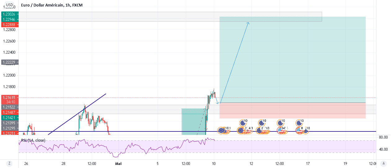 EURUSD ANALYSIS pour FX:EURUSD par fahdbenzaouia12