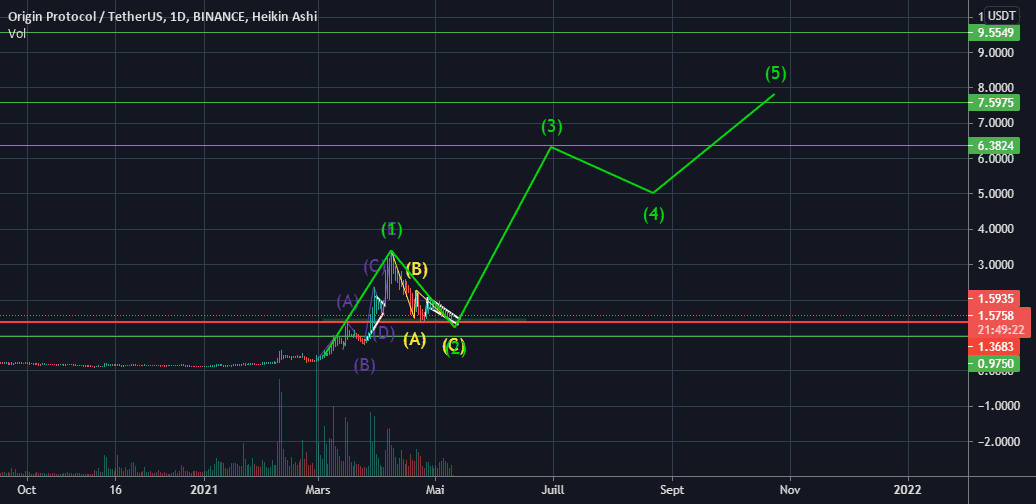 OGN the most pessimist price prediction with Fibonacci pour BINANCE:OGNUSDT par difernandm