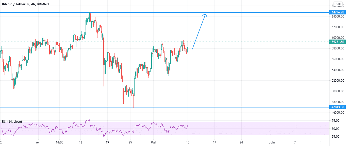 BTC/USDT pour BINANCE:BTCUSDT par abdoartstrading