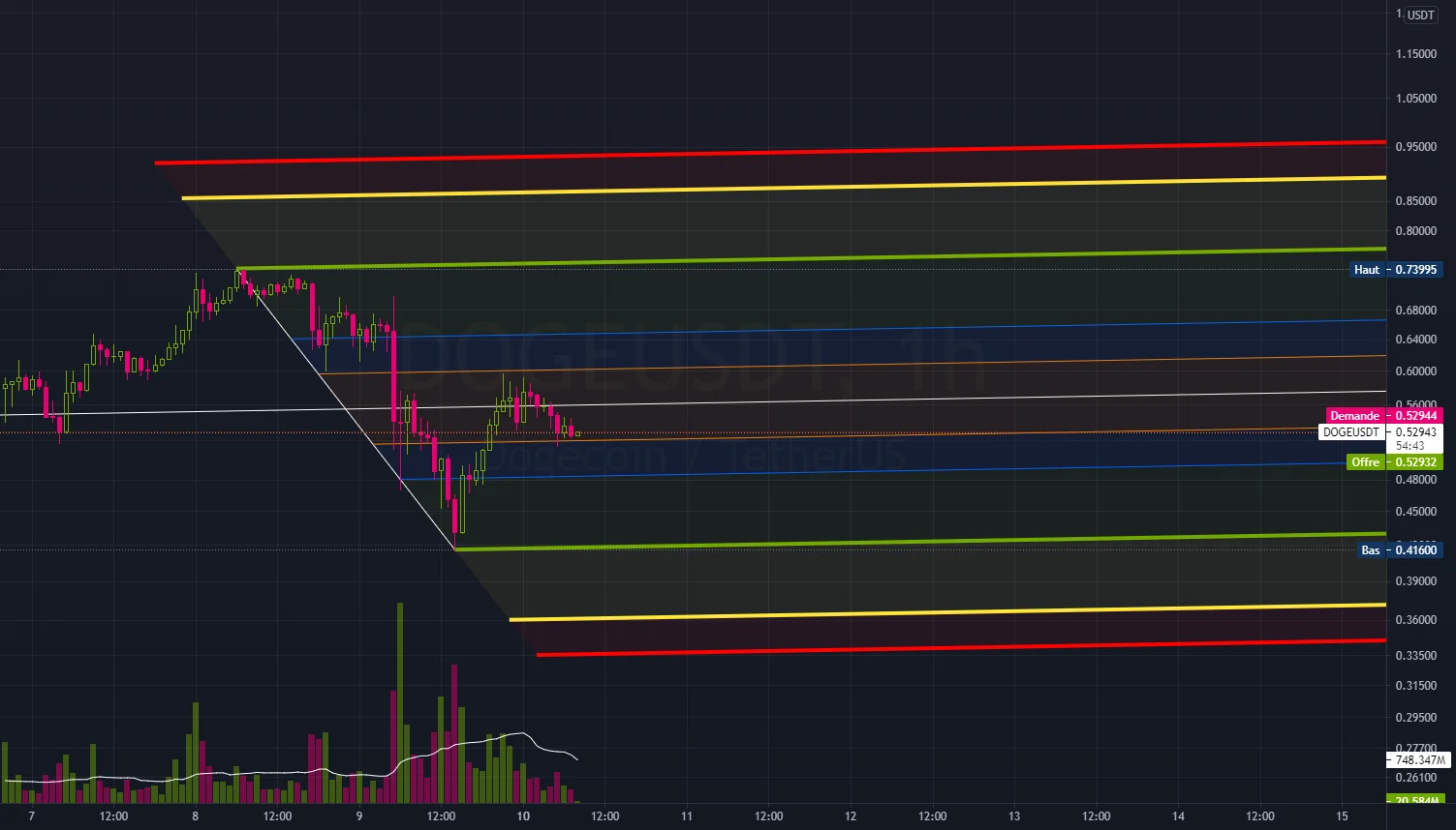 DOGE-USDT - C'est pas fini ! pour BINANCE:DOGEUSDT par BladaCrypto