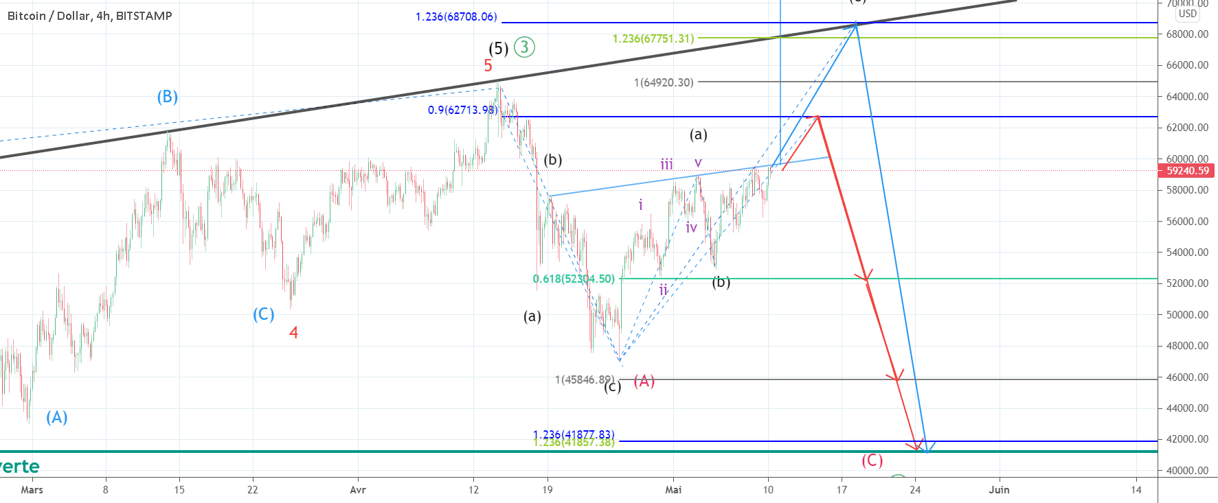 Le bitcoin en mode flat. pour BITSTAMP:BTCUSD par gamesoftroll