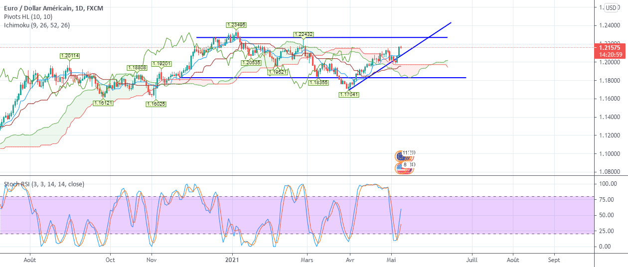 A la hausse pour FX:EURUSD par BatSSH