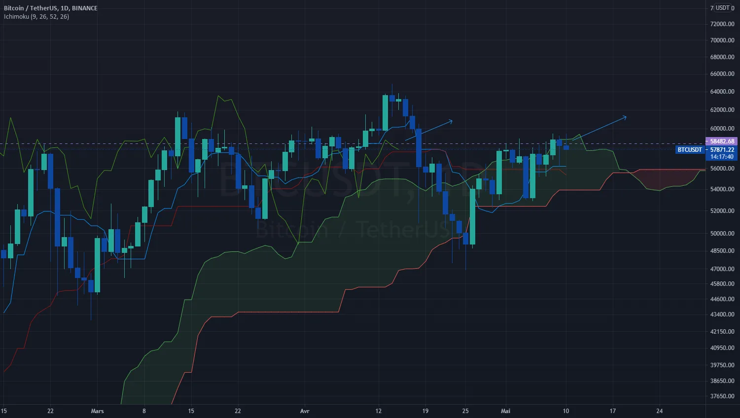 Entre 1 et 3 jours pour réintégration biais haussier pour BINANCE:BTCUSDT par trader77330