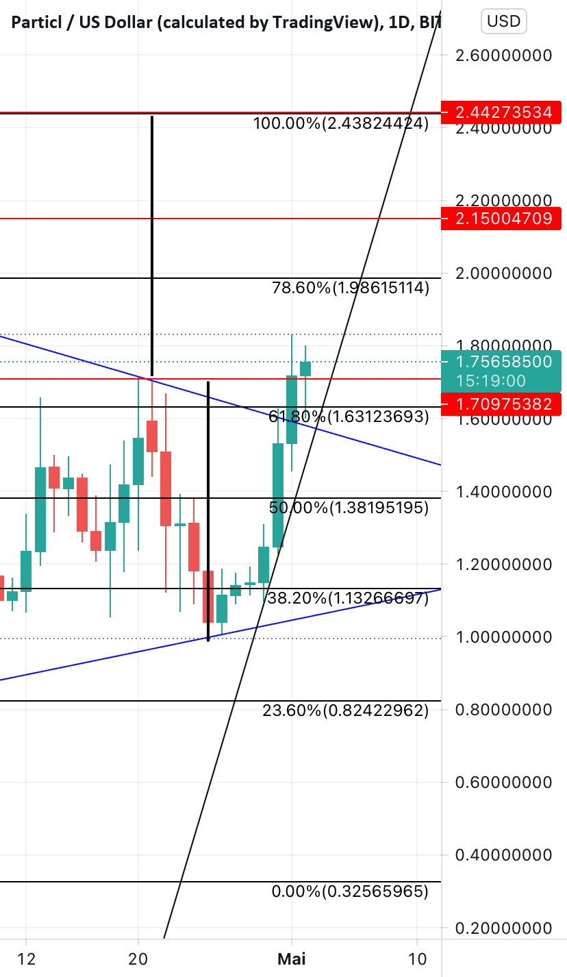 Particl W objectif 100% fibonacci pour BITTREX:PARTUSD par Dadadinho91