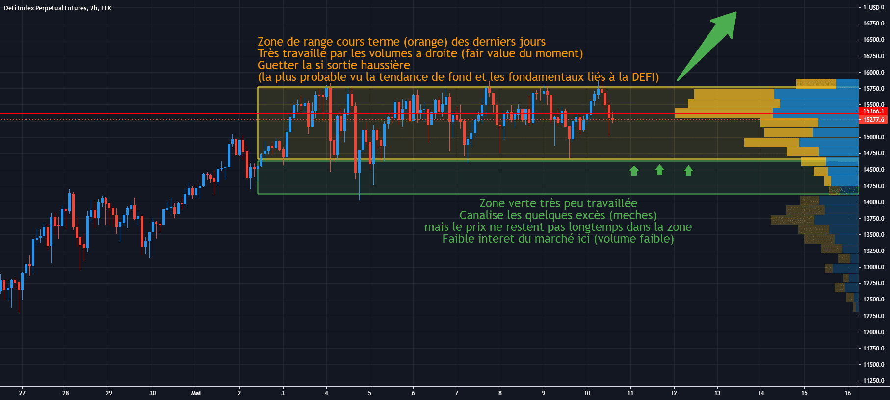 DEFI INDEX 2H: En range, attente de sortie haussière pour signal pour FTX:DEFIPERP par Antoine-Diabolo