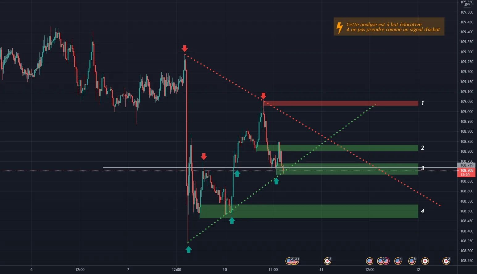 Idée BUY sur USDJPY pour FX:USDJPY par Malouu