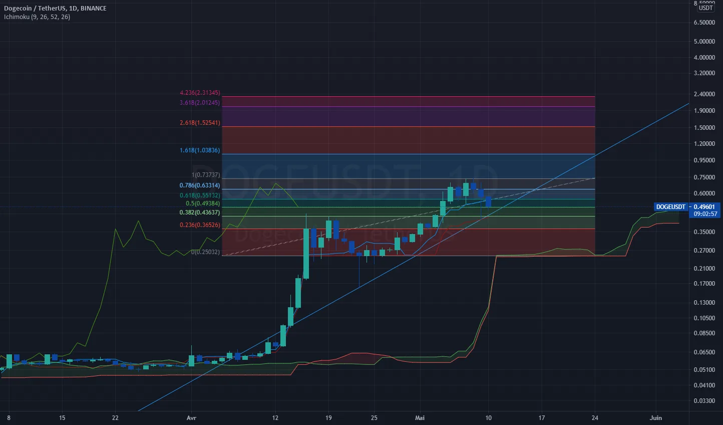 Nouvelle trendline daily et niveaux Fibonacci. pour BINANCE:DOGEUSDT par trader77330