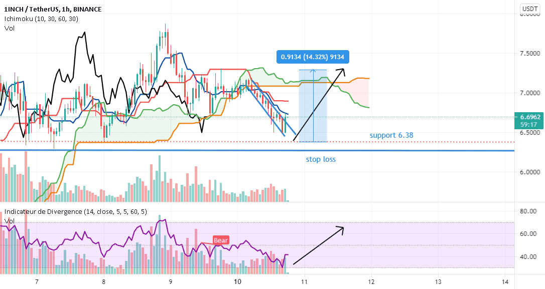 1INCHUSDT - ACHAT (SHORT) pour BINANCE:1INCHUSDT par excitedBear36401