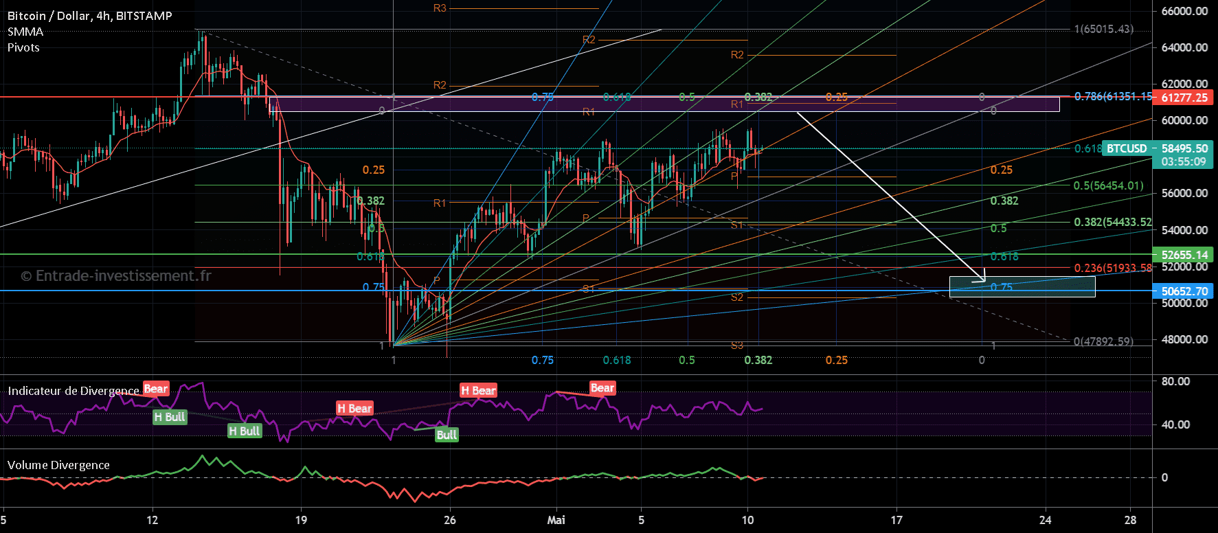 Fin de l'ascension pour le BITCOIN - ORDRE DE VENTE DIF 60500 pour BITSTAMP:BTCUSD par Entrade-