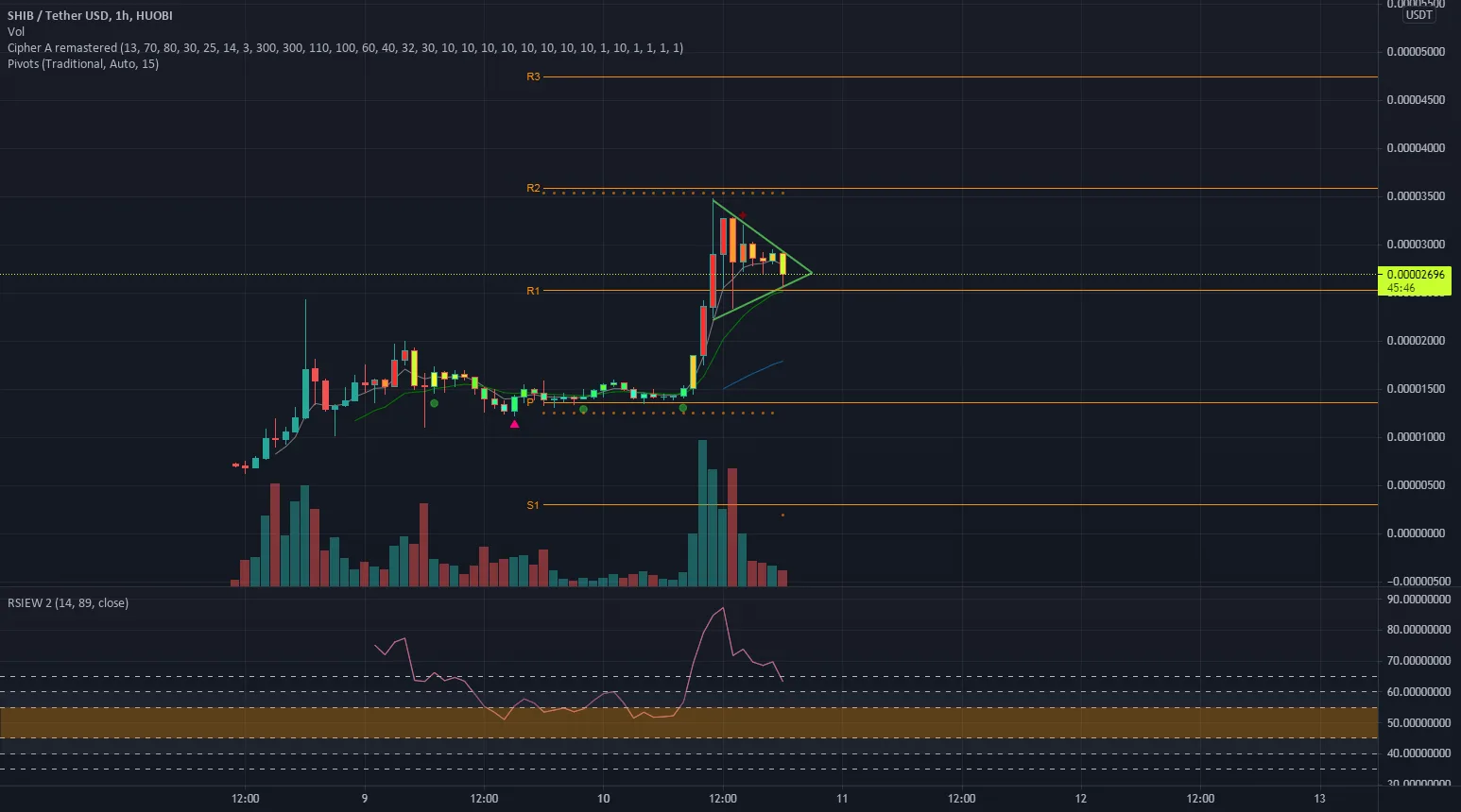 SHIBA - Fanion 1h pour HUOBI:SHIBUSDT par Valentiinus