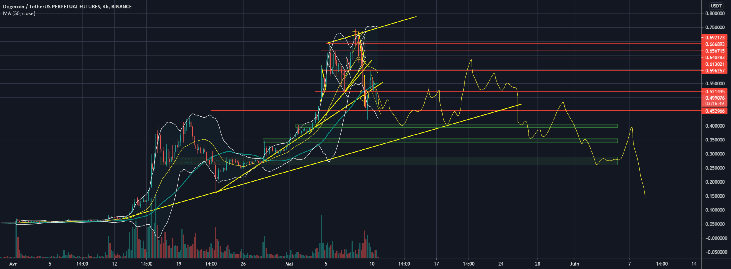 buy in green pour BINANCE:DOGEUSDTPERP par Alienblanc