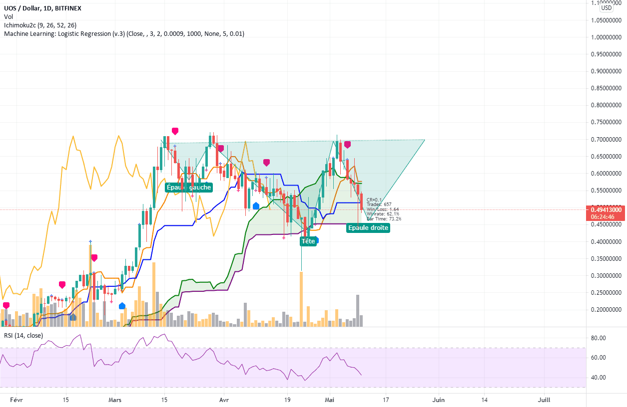 UOS - Formation d'une épaule tête épaule en daily pour BITFINEX:UOSUSD par FaloTheGod