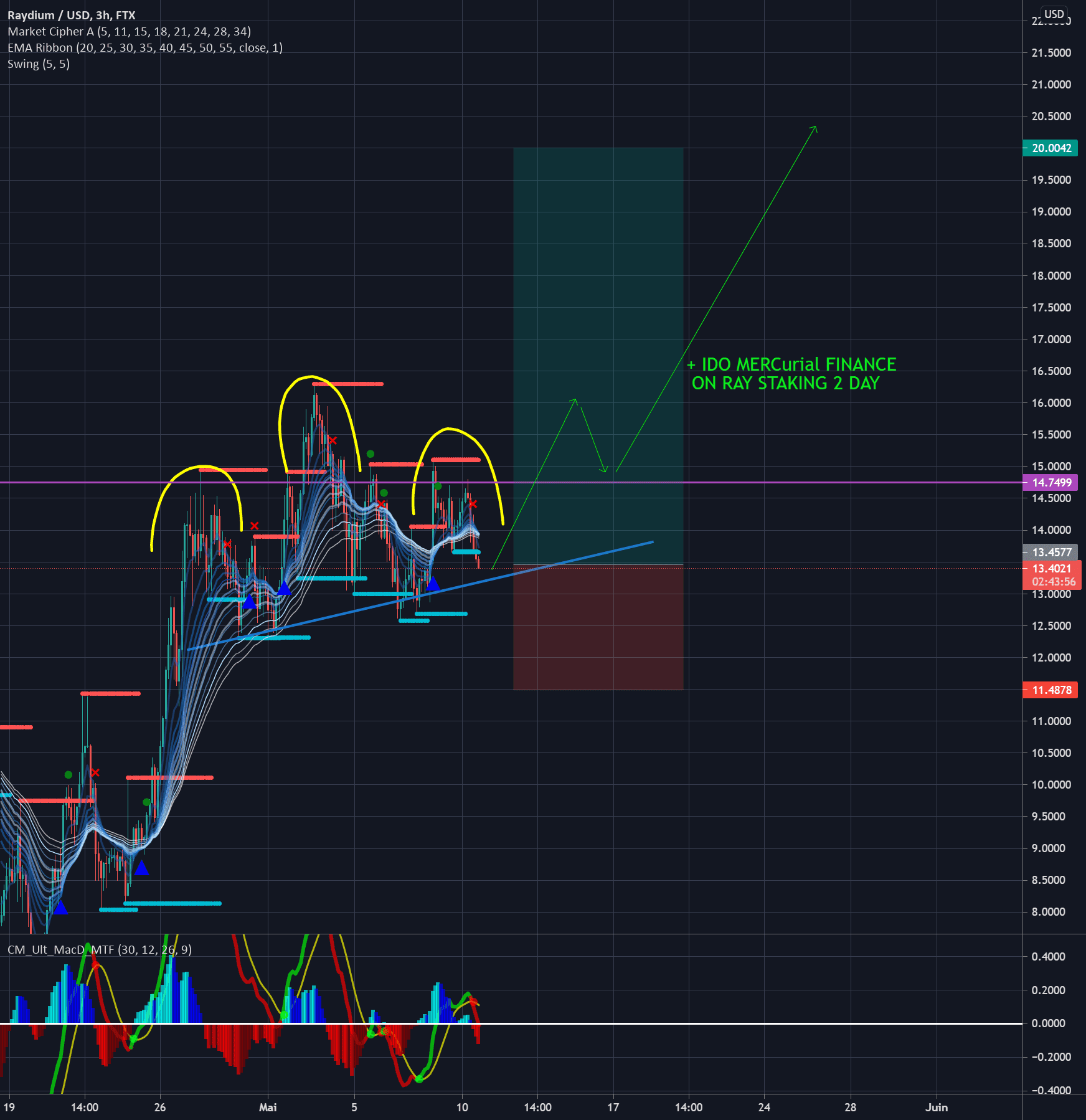 IDO MERCurial FINANCE ON RAY STAKING 2 DAY pour FTX:RAYUSD par BrazzerUT