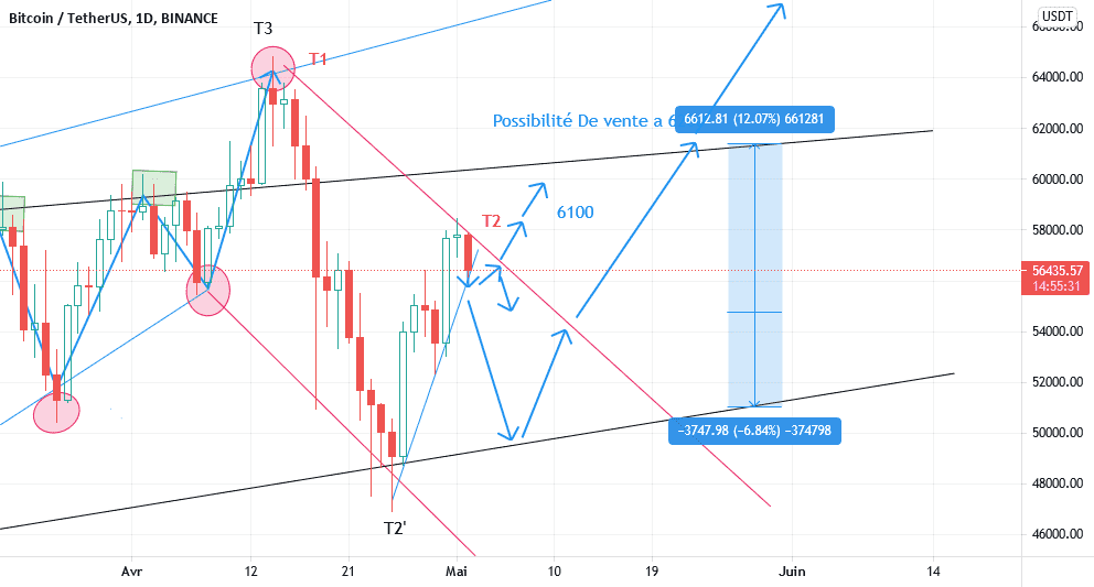 Analyse BTC pour BINANCE:BTCUSDT par sandamansour30