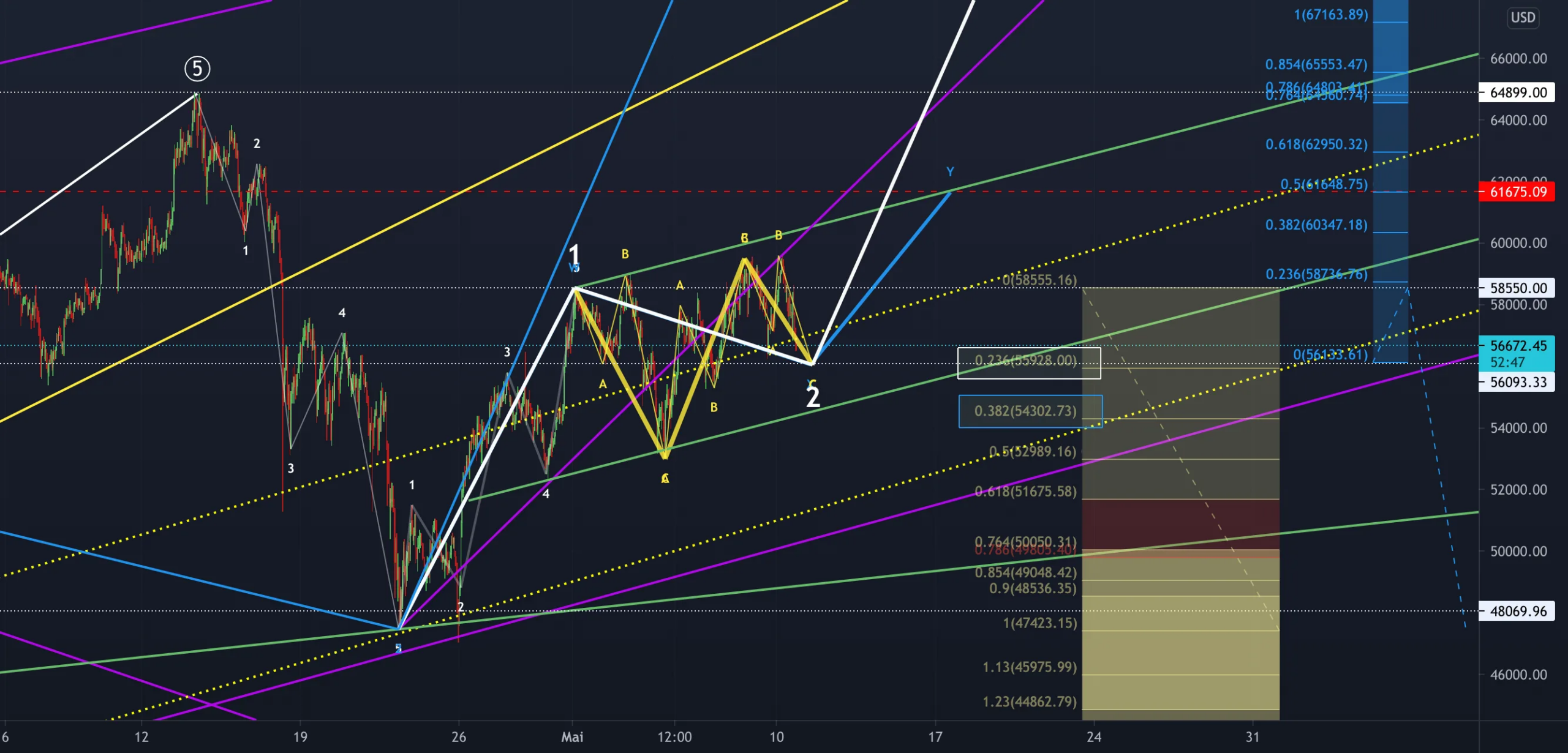 BTC -> FLAT+FLAT+FLAT -> 70K ?? pour COINBASE:BTCUSD par Same_M