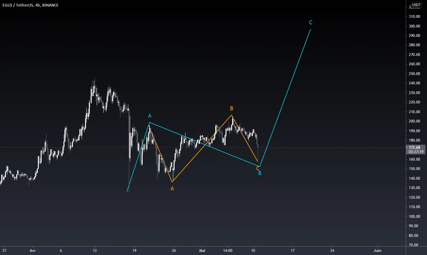 Maybe One of last chance to buy cheap $eGLD pour BINANCE:EGLDUSDT par RijinAnsari