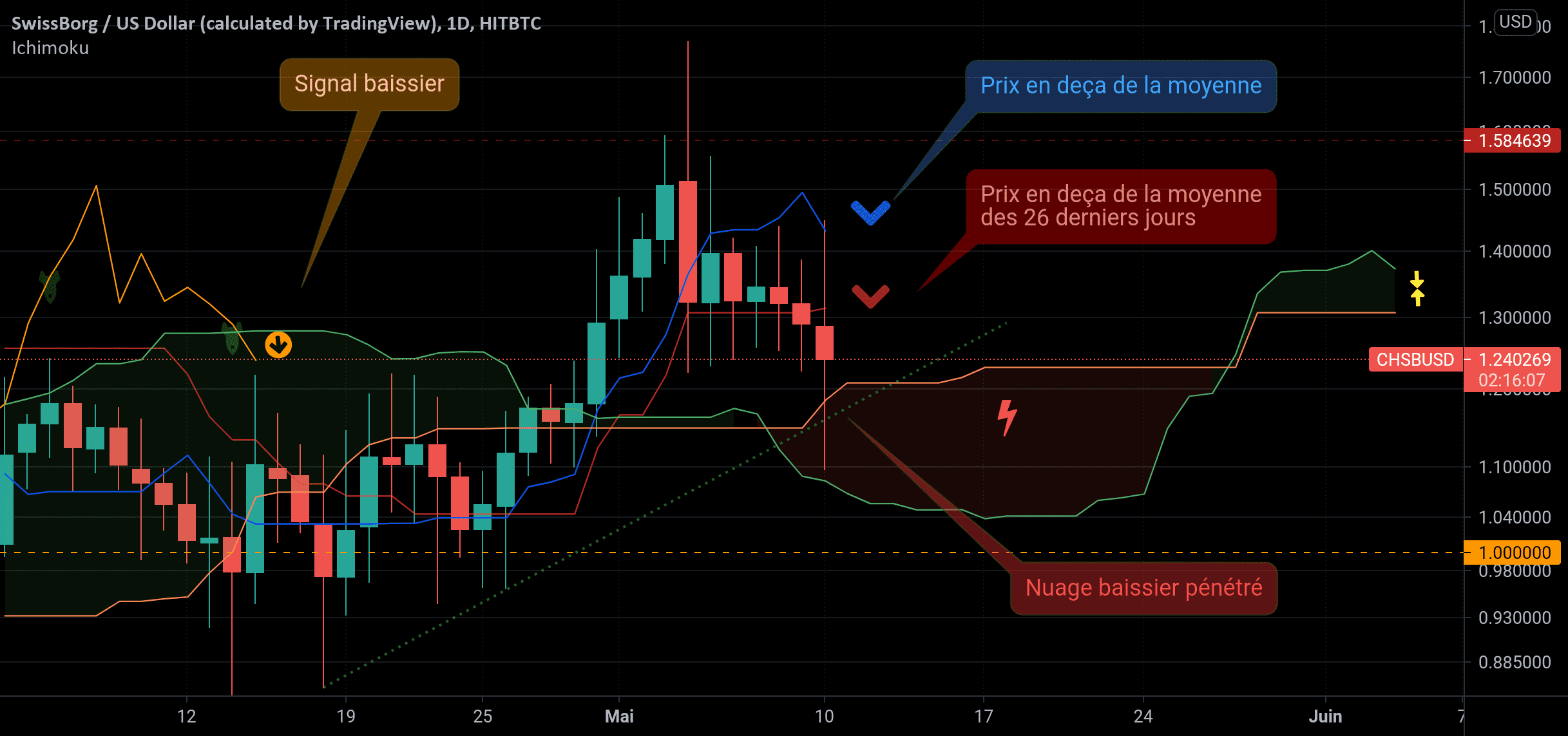 Analyse technique du CHSB : Duperie et sabotage! pour HITBTC:CHSBUSD par SwissBorgFranceFB