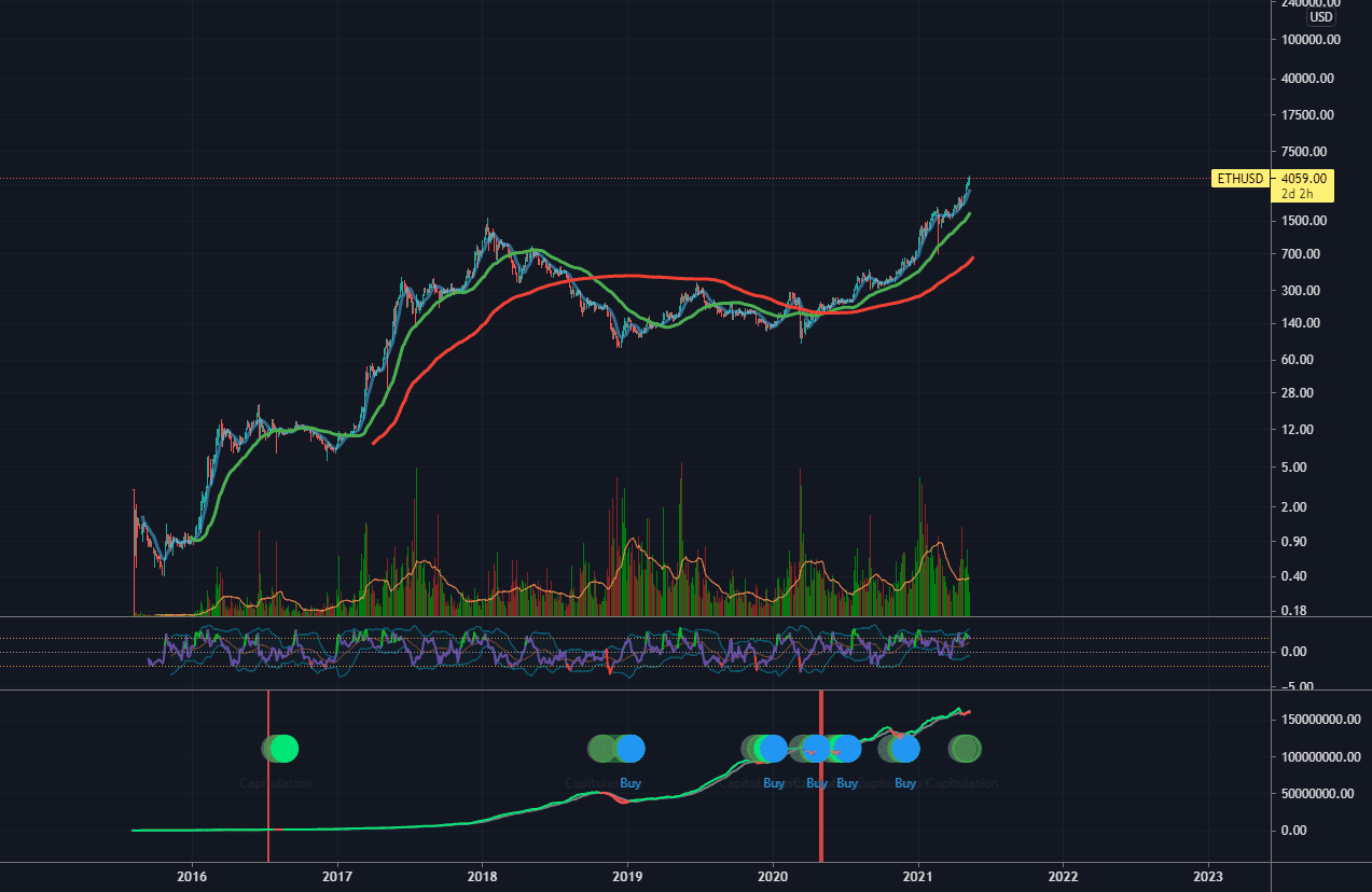 Attention !!! ETH malgré ses 4000 $ n'a pas pumpé !!! pour KRAKEN:ETHUSD par Bazard