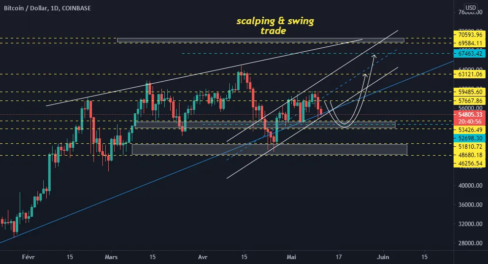 BTCUSD , D pour COINBASE:BTCUSD par scalpingswingtrade