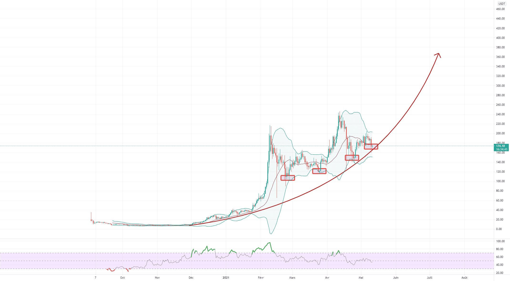 EGLD prêt pour son bullrun dans les prochains 30j pour BINANCE:EGLDUSDT par Korderos