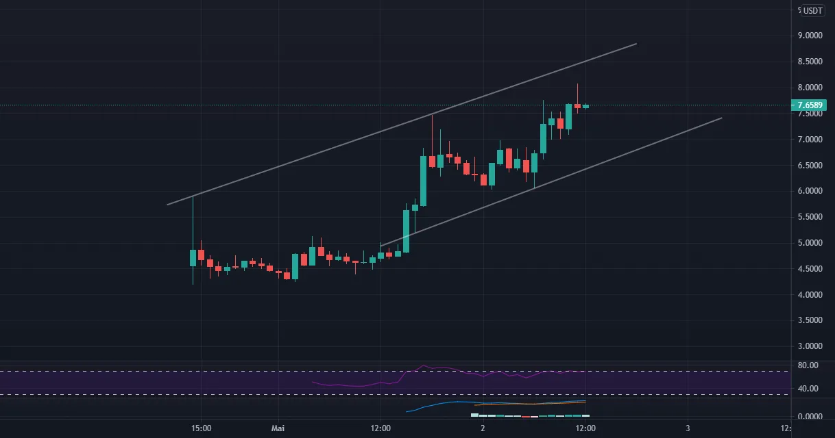 BAKE to the MOON ! pour BINANCE:BAKEUSDT par CryptoSphereAnalyse