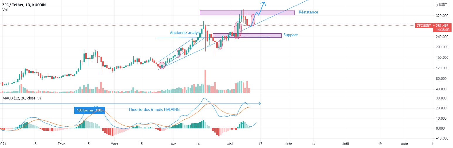 ZEC/USDT THEORIE DES 6 MOIS HALVING - SUITE D'ANALYSE - pour KUCOIN:ZECUSDT par Predajo