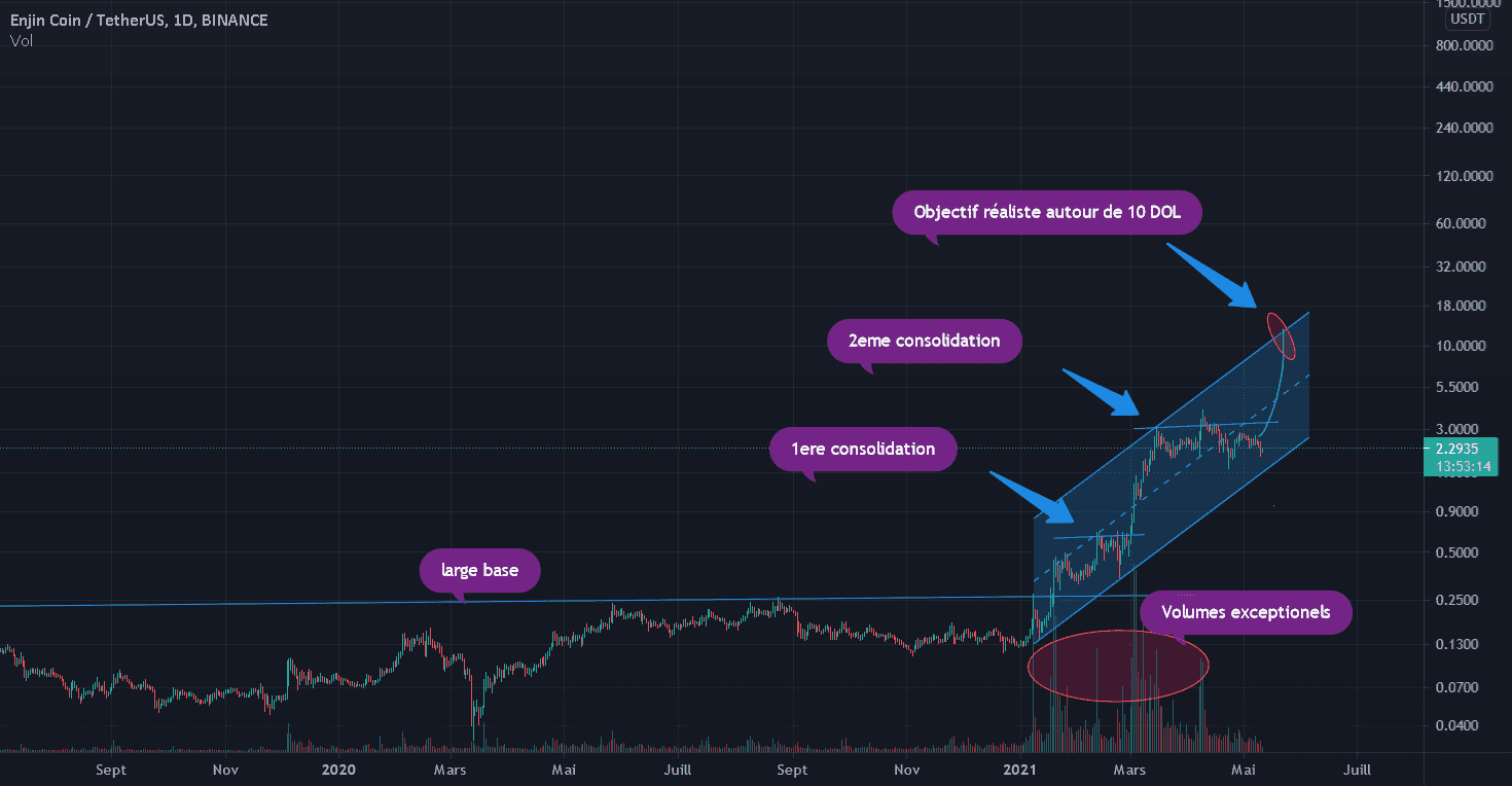 ENJ en consolidation : opportunité à la cassure pour BINANCE:ENJUSDT par legiptien29