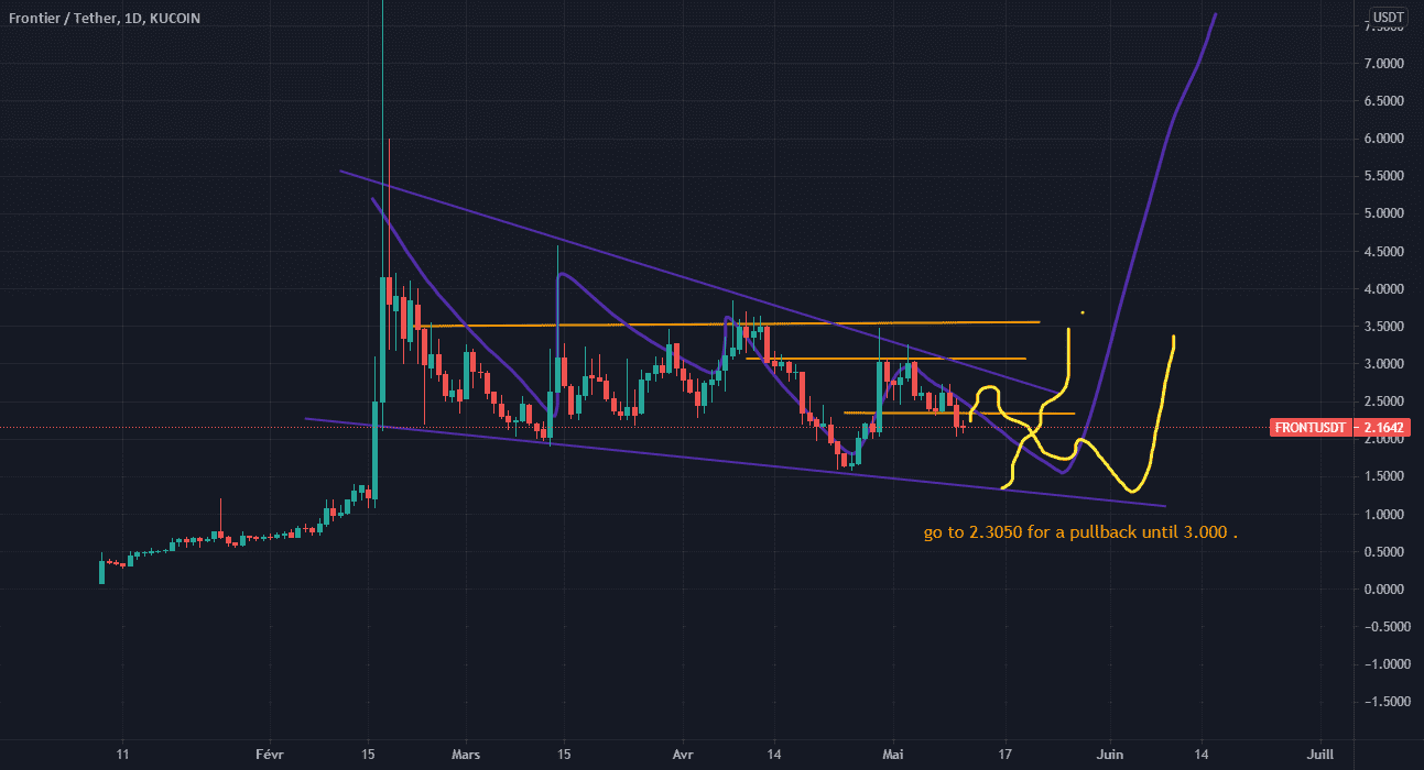 possible pattern for the FRONT pour KUCOIN:FRONTUSDT par gregoire272903