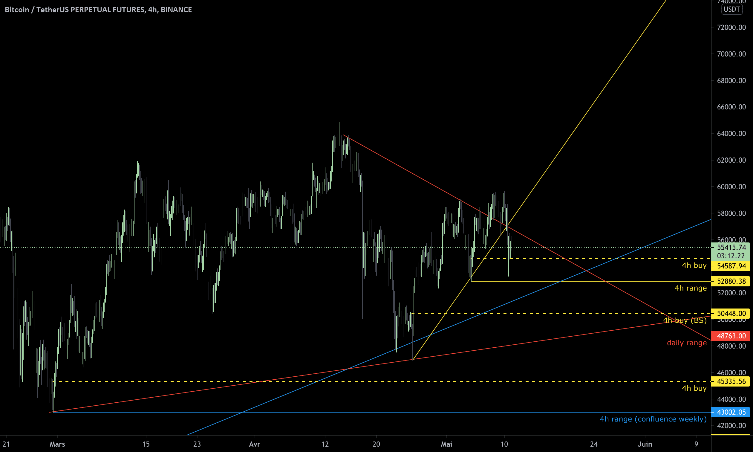 BTC 10521 pour BINANCE:BTCUSDTPERP par LeChaman22