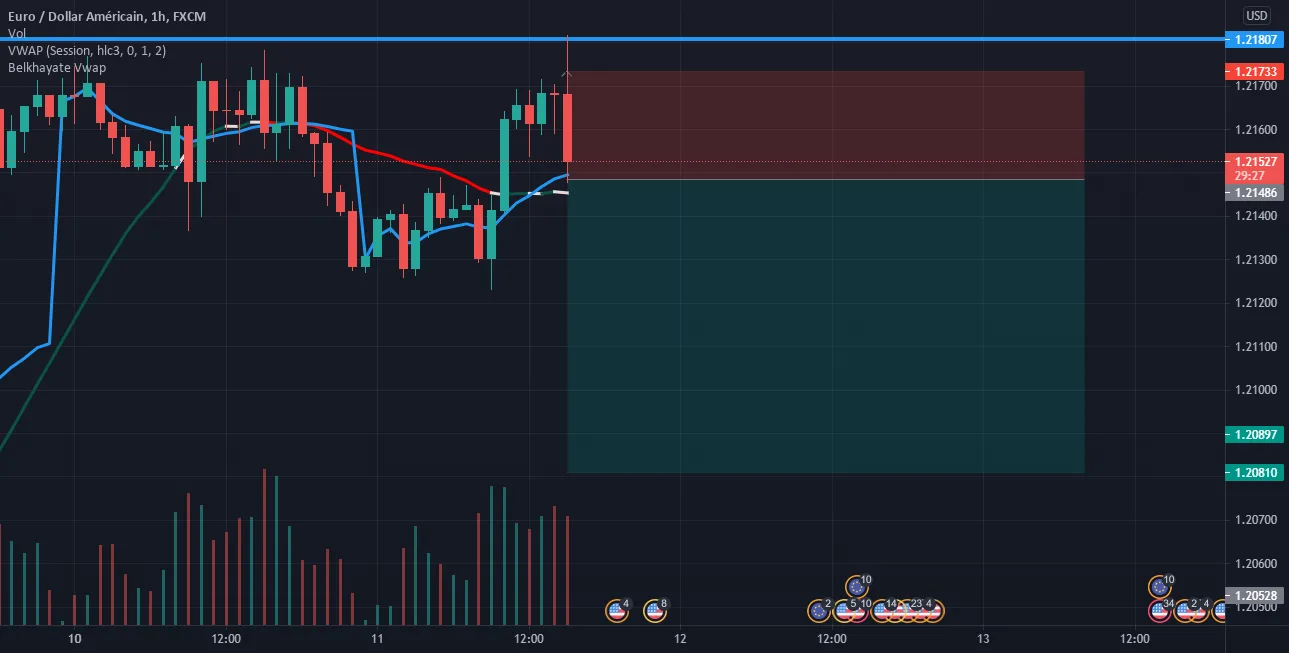 I RECOMANDED SELL pour FX:EURUSD par Semlali_Soufiane