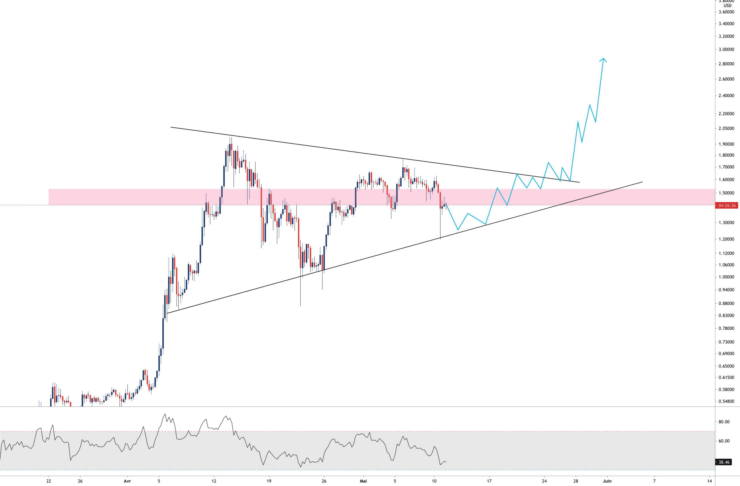 XRP POSSIBLE STRUCTURE pour KRAKEN:XRPUSD par Aicky92