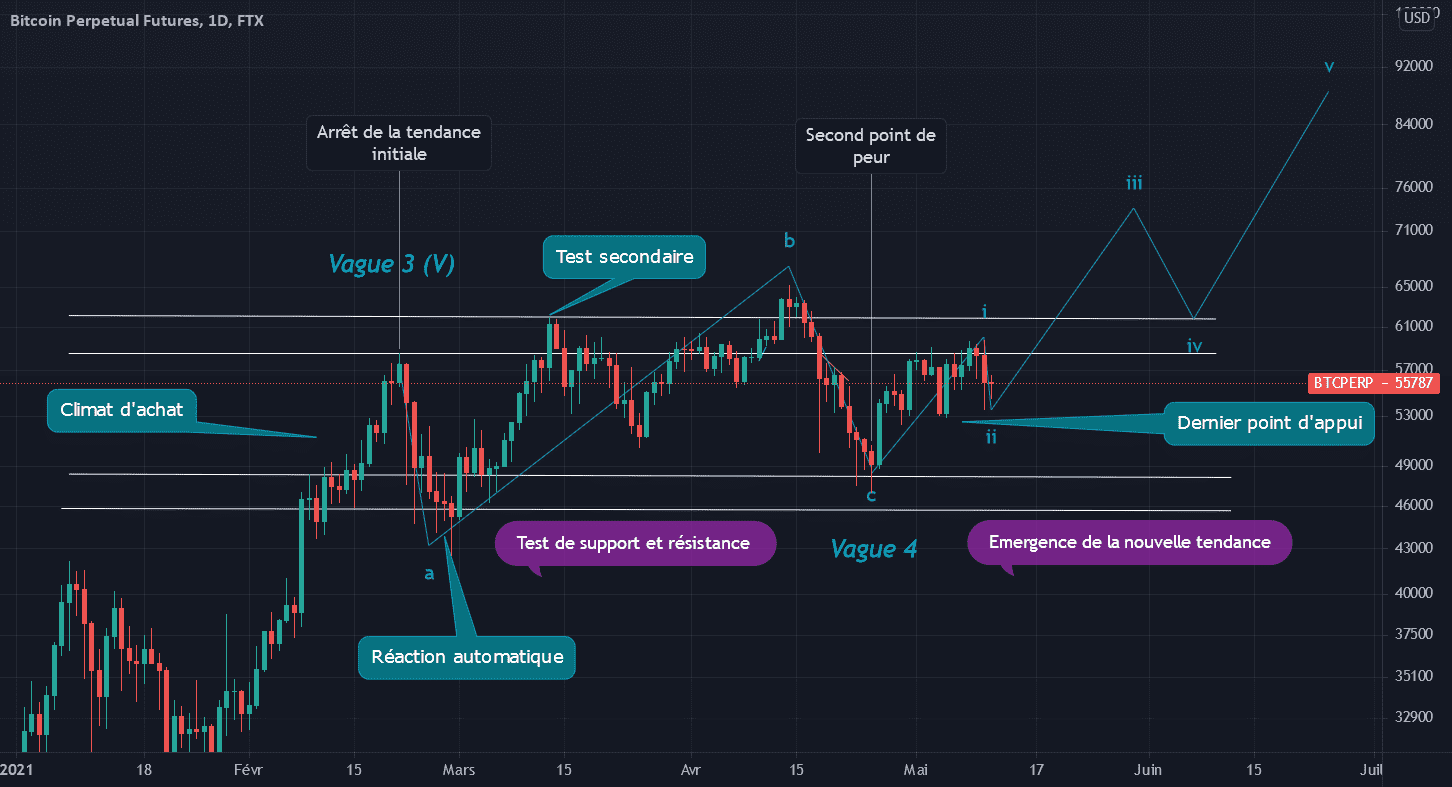 Phase de réaccumulation du BTC pour FTX:BTCPERP par DrMastercoin