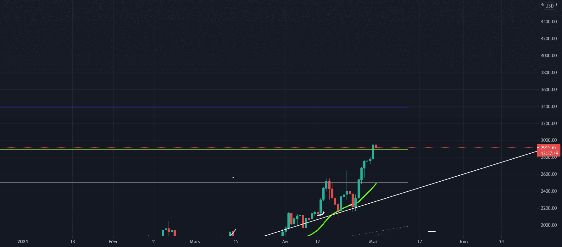 ethusd 4000 pour BITSTAMP:ETHUSD par AzimAbrantes