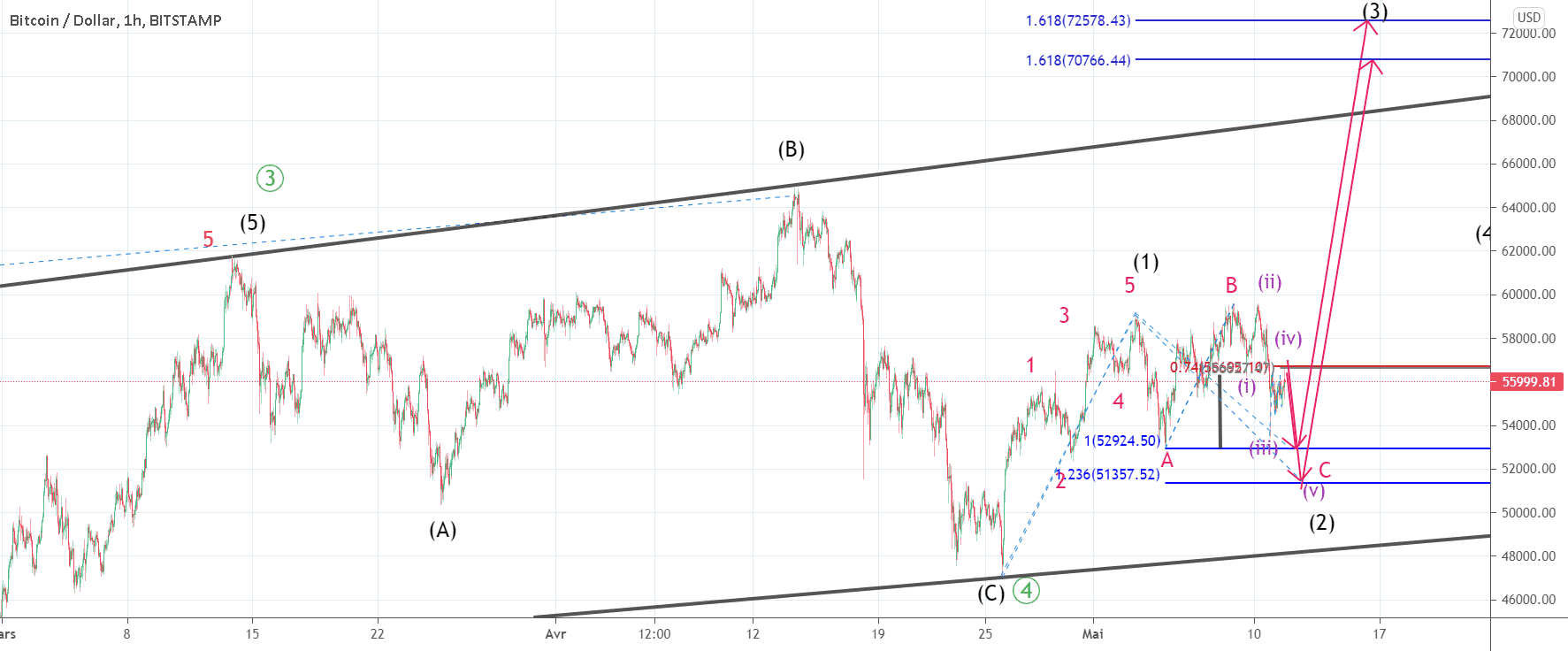 Bitcoin : une autre possibilité de décompte . pour BITSTAMP:BTCUSD par gamesoftroll