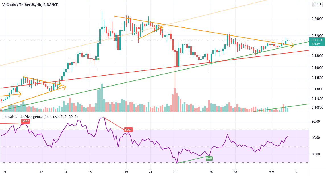 VeChain résiste bien. pour BINANCE:VETUSDT par bzh122018