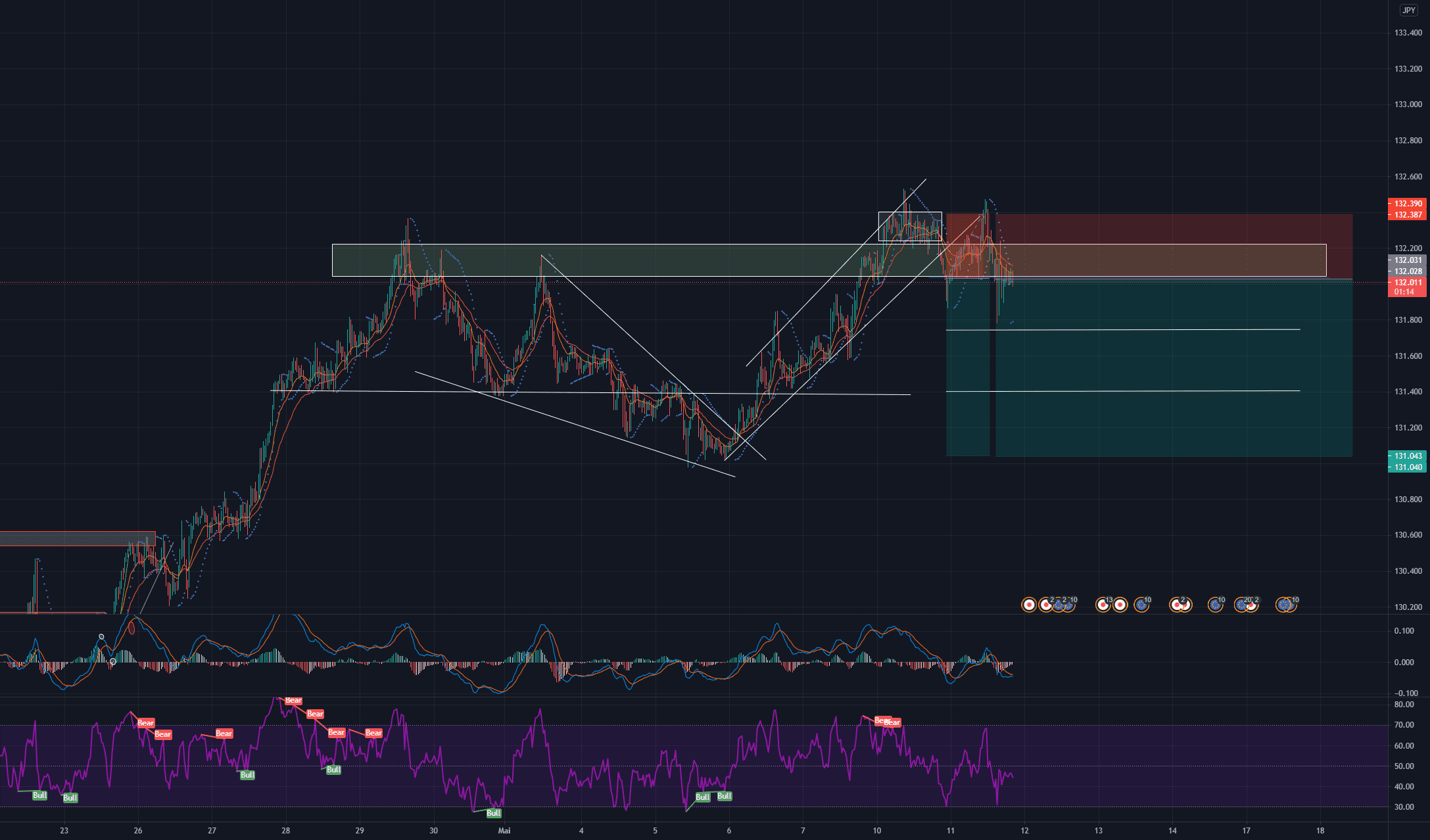 EURJPY in a downward trend pour FX:EURJPY par Phenixjh