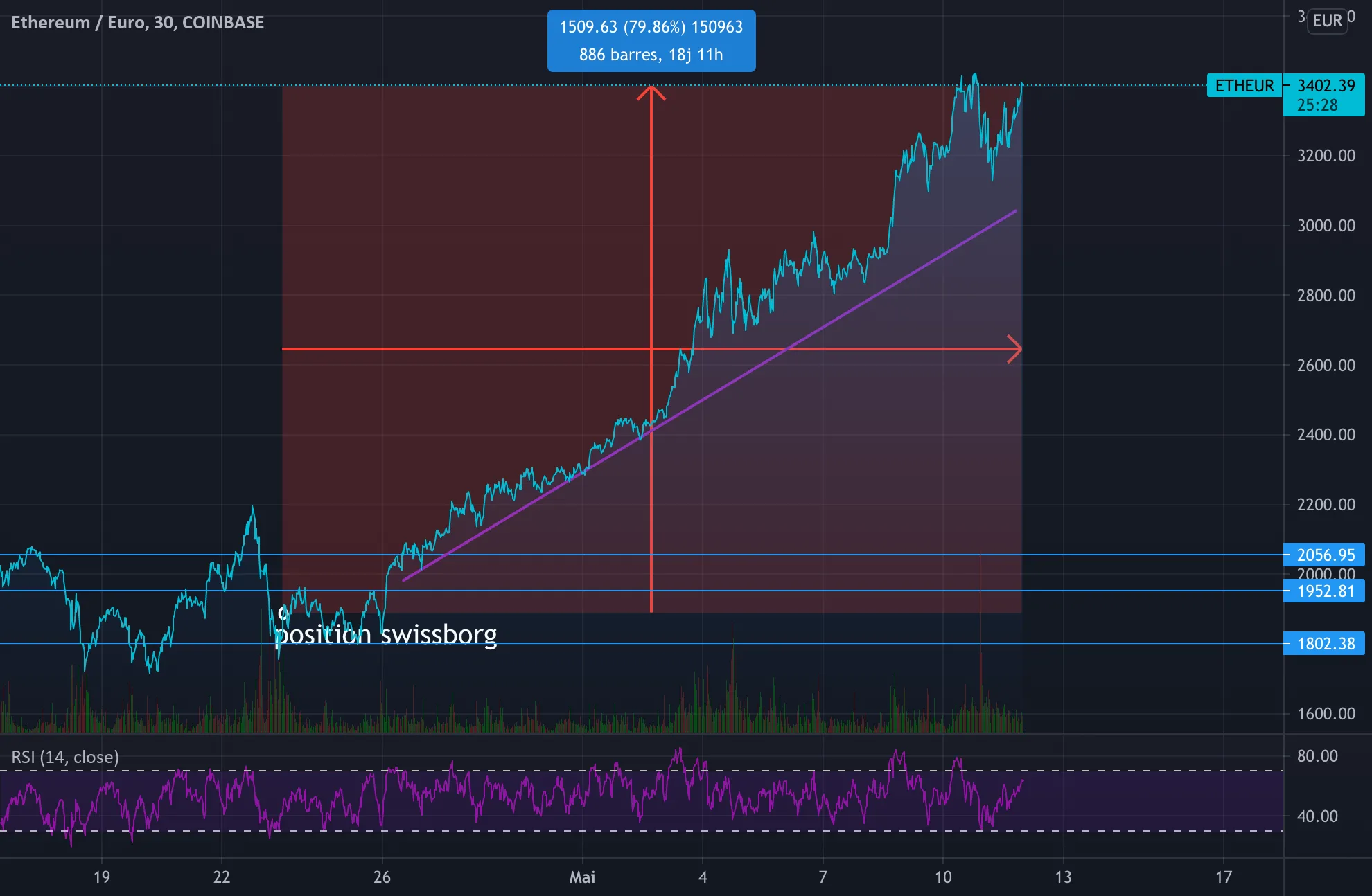 Haussier pour COINBASE:ETHEUR par alexonbstudio