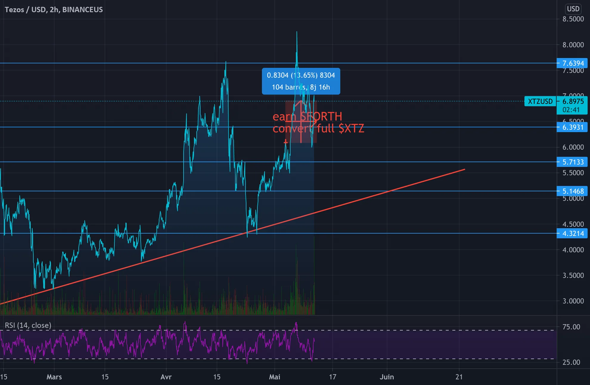 tendance haussier pour BINANCEUS:XTZUSD par alexonbstudio