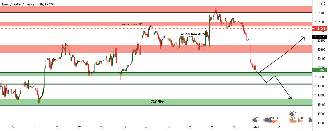 EURUSD pour FX:EURUSD par aitrade17