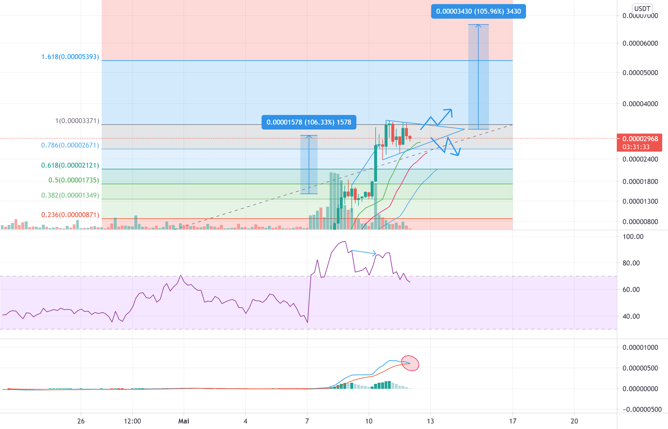 Shiba Inu : Dumb money is here... pour POLONIEX:SHIBUSDT par kylejumpen