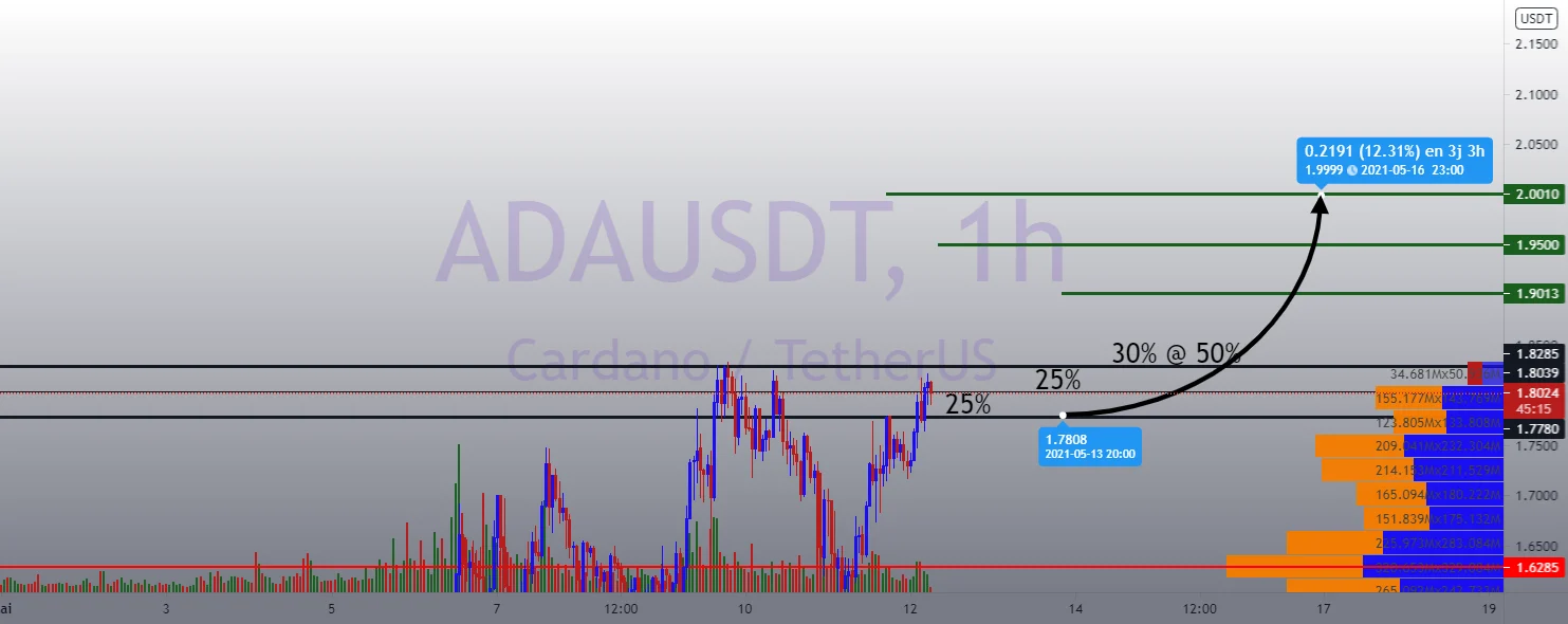 ADAUSDT pour BINANCE:ADAUSDT par Chrisman01