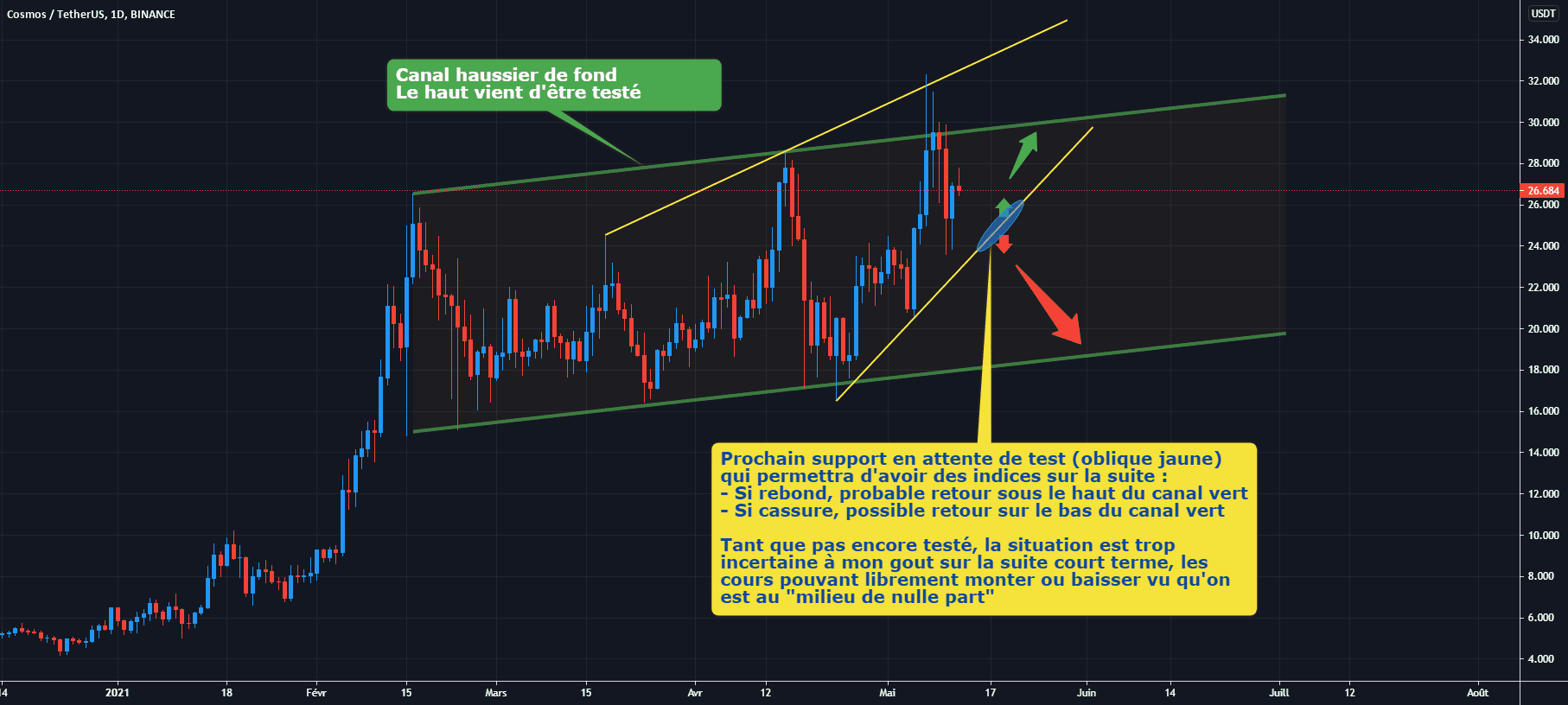 ATOM/USDT D1 : Test du haut de canal effectué, prudence pour BINANCE:ATOMUSDT par Antoine-Diabolo